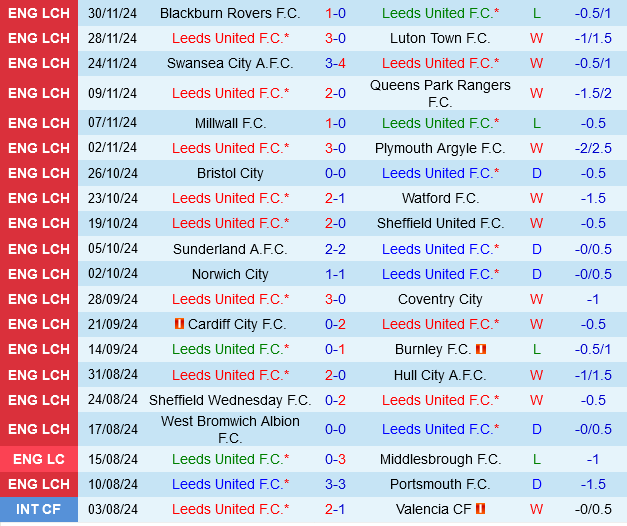 Leeds vs Derby County Leeds vs Derby County