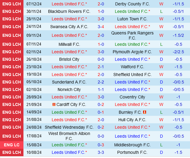 Leeds vs Middlesbrough Leeds vs Middlesbrough
