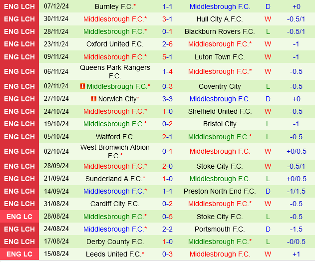 Leeds vs Middlesbrough Leeds vs Middlesbrough