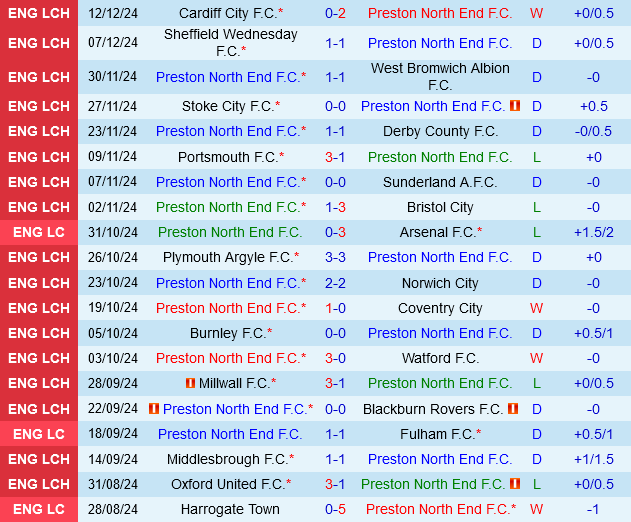 Preston vs Leeds Preston vs Leeds