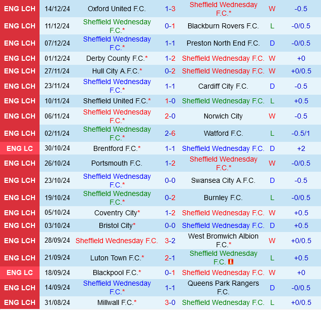 Sheffield Wednesday vs Stoke Sheffield Wednesday vs Stoke
