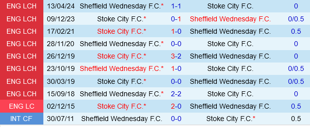 Sheffield Wednesday vs Stoke Sheffield Wednesday vs Stoke
