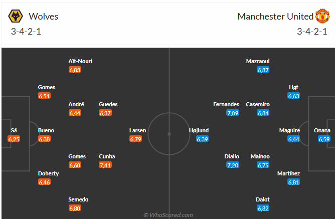 Nhận định Wolves vs MU (0h30 ngày 2712) Quỷ đỏ lại sa lầy 3 Nhận định Wolves vs MU (0h30 ngày 2712) Quỷ đỏ lại sa lầy 3