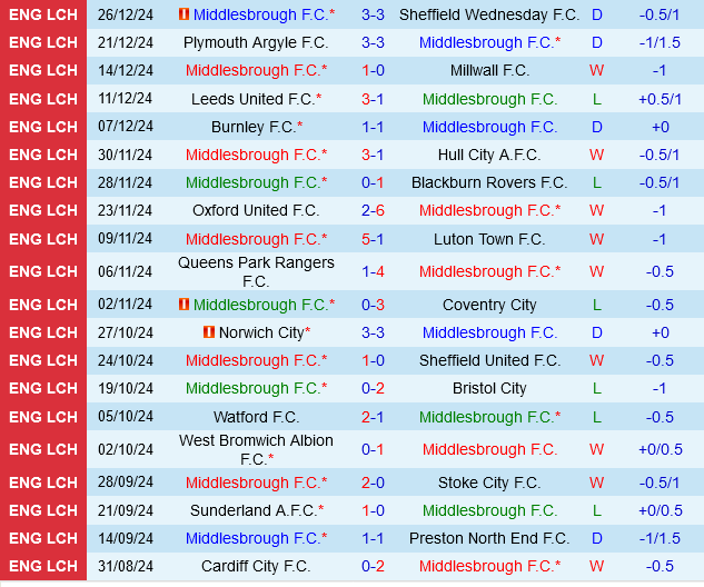 Middlesbrough vs Burnley Middlesbrough vs Burnley