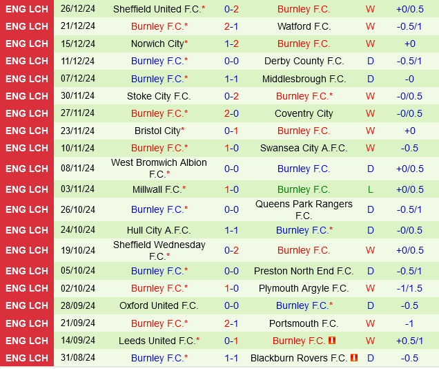 Middlesbrough vs Burnley Middlesbrough vs Burnley