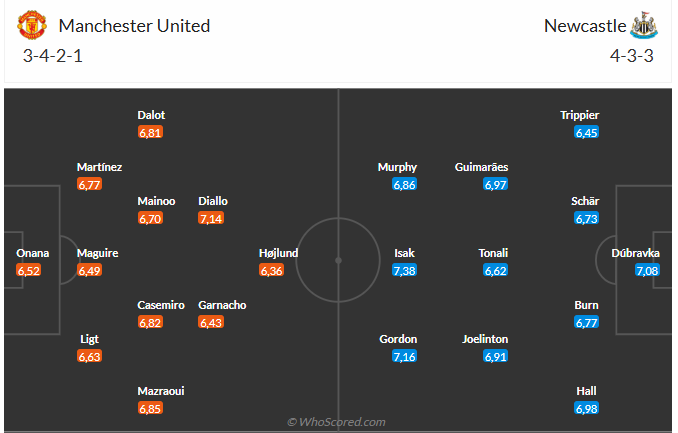 Nhận định MU vs Newcastle (3h00 ngày 3112) Quỷ đỏ chưa thể trở lại 3 Nhận định MU vs Newcastle (3h00 ngày 3112) Quỷ đỏ chưa thể trở lại 3