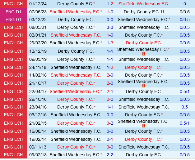 Sheffield Wednesday vs Derby County Sheffield Wednesday vs Derby County