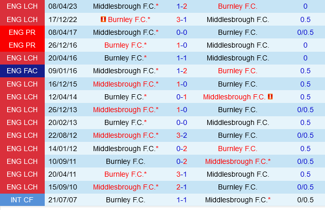 Burnley vs Middlesbrough Burnley vs Middlesbrough