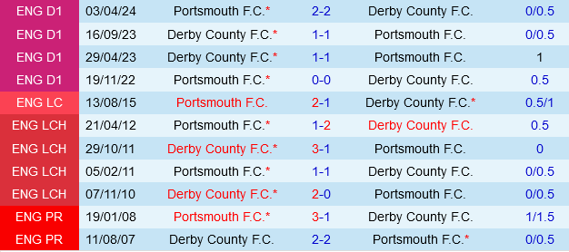 Derby County vs Portsmouth Derby County vs Portsmouth