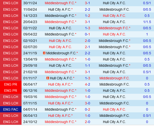Hull vs Middlesbrough