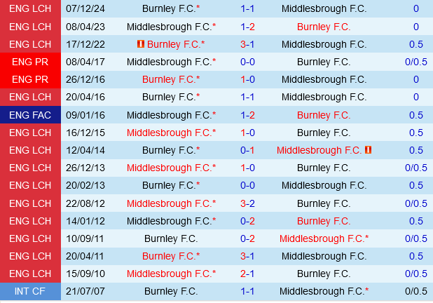 Middlesbrough vs Burnley Middlesbrough vs Burnley
