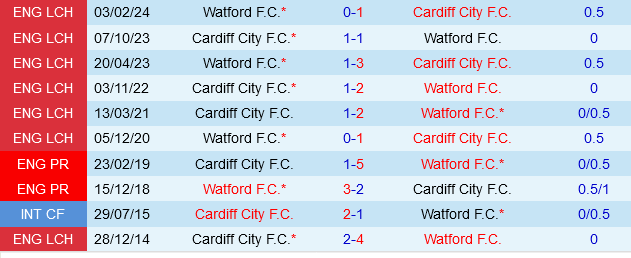 Watford vs Cardiff Watford vs Cardiff