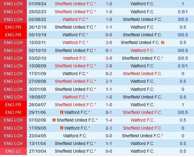 Watford vs Sheffield United Watford vs Sheffield United