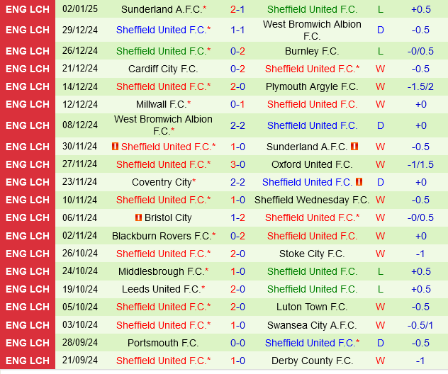 Watford vs Sheffield United Watford vs Sheffield United
