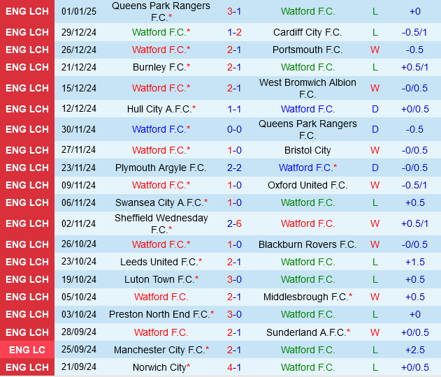 Watford vs Sheffield United Watford vs Sheffield United