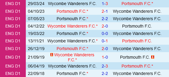 Wycombe vs Portsmouth Wycombe vs Portsmouth
