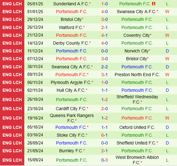 Wycombe vs Portsmouth Wycombe vs Portsmouth