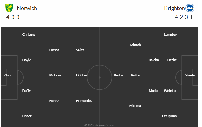 Nhận định Norwich vs Brighton (22h00 ngày 111) Không dễ bắt nạt Chim hoàng yến 3 Nhận định Norwich vs Brighton (22h00 ngày 111) Không dễ bắt nạt Chim hoàng yến 3