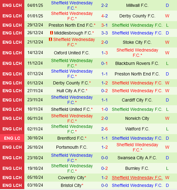 Coventry vs Sheffield Wednesday Coventry vs Sheffield Wednesday