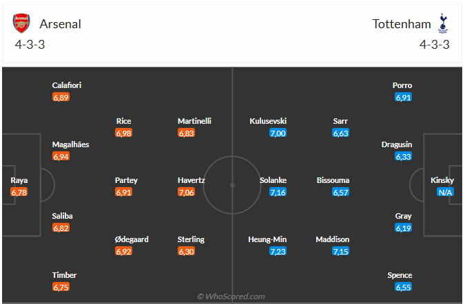 Nhận định Arsenal vs Tottenham (3h00 ngày 161) Vượt khó được không 3 Nhận định Arsenal vs Tottenham (3h00 ngày 161) Vượt khó được không 3