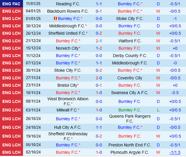 Burnley vs Sunderland Burnley vs Sunderland