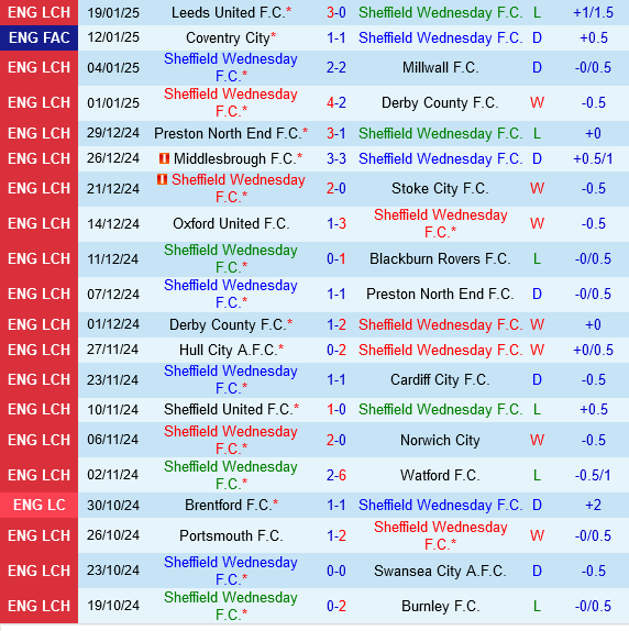 Sheffield Wednesday vs Bristol City Sheffield Wednesday vs Bristol City