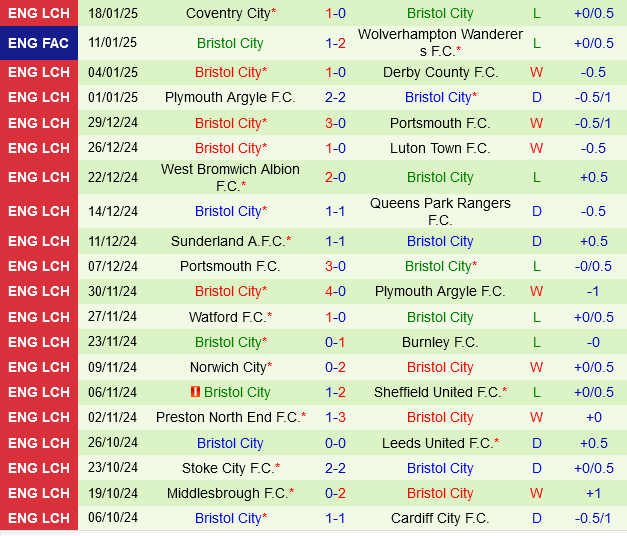 Sheffield Wednesday vs Bristol City Sheffield Wednesday vs Bristol City