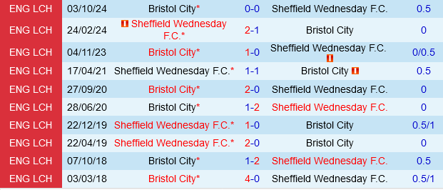 Sheffield Wednesday vs Bristol City Sheffield Wednesday vs Bristol City