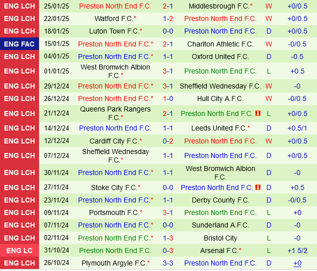 Blackburn vs Preston
