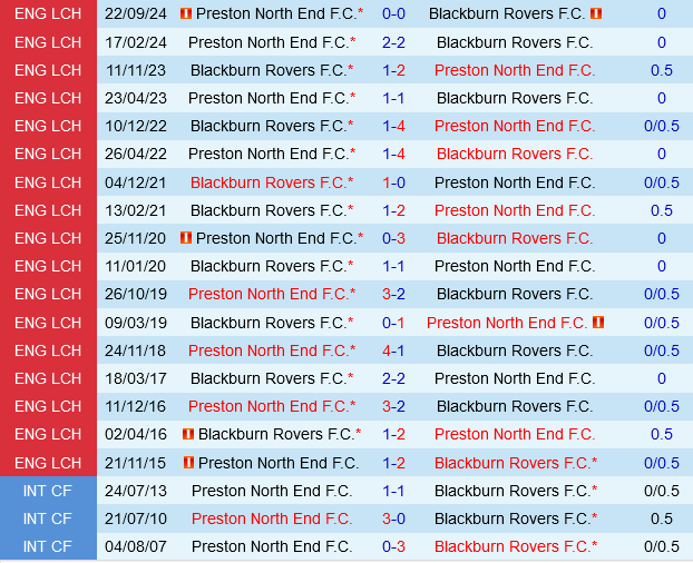 Blackburn vs Preston