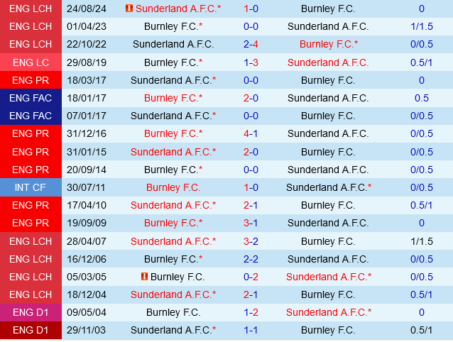 Burnley vs Sunderland Burnley vs Sunderland