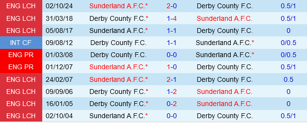 Derby County vs Sunderland Derby County vs Sunderland