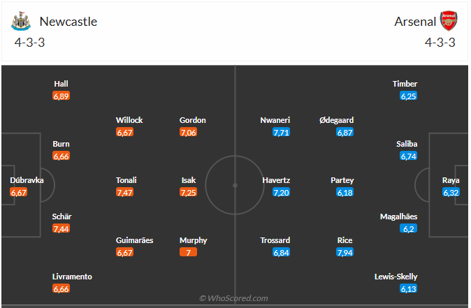 Nhận định Newcastle vs Arsenal (3h00 ngày 62) Ngược dòng được không 3 Nhận định Newcastle vs Arsenal (3h00 ngày 62) Ngược dòng được không 3