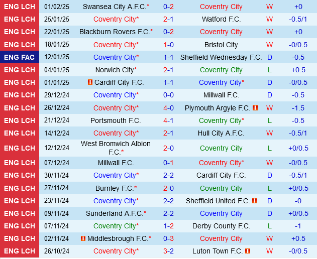 Coventry vs Leeds Coventry vs Leeds
