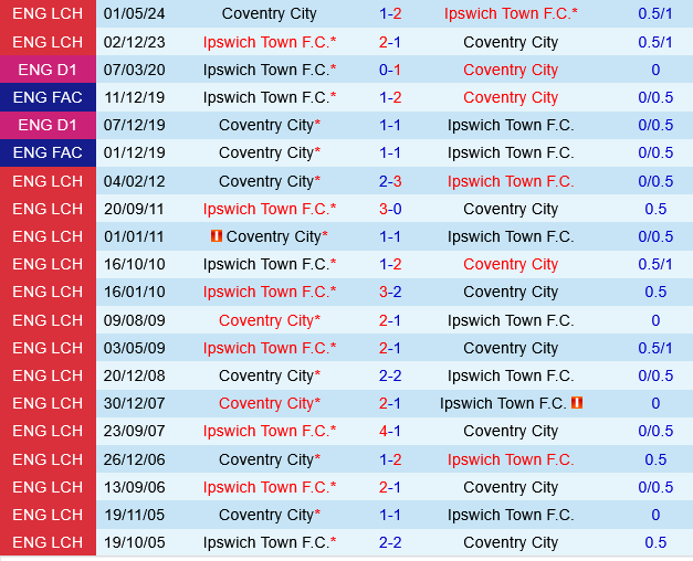 Coventry vs Ipswich Coventry vs Ipswich