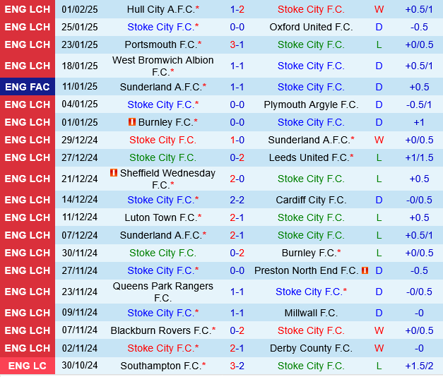 Stoke vs Cardiff Stoke vs Cardiff