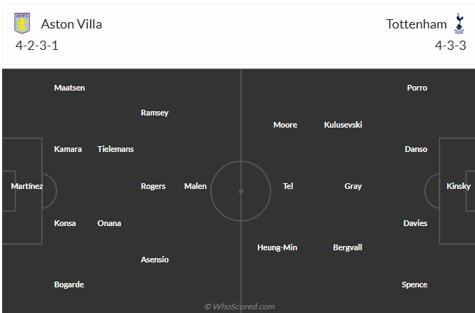 Nhận định Aston Villa vs Tottenham (0h35 ngày 102) Ngày phán quyết 3 Nhận định Aston Villa vs Tottenham (0h35 ngày 102) Ngày phán quyết 3