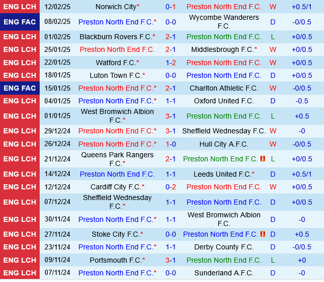Preston vs Burnley Preston vs Burnley