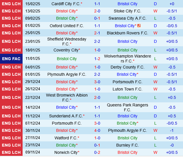 Bristol City vs Middlesbrough Bristol City vs Middlesbrough