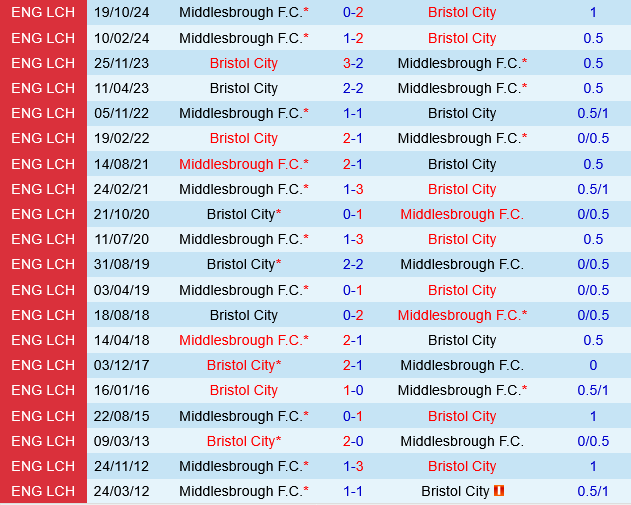 Bristol City vs Middlesbrough Bristol City vs Middlesbrough