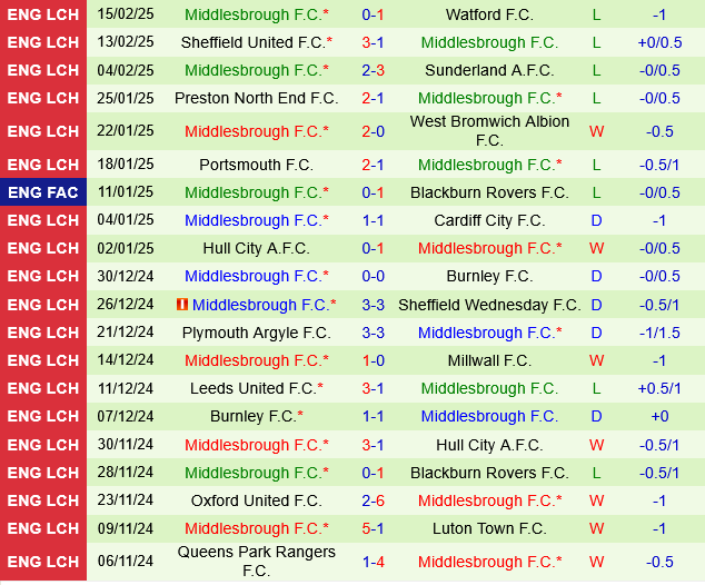 Bristol City vs Middlesbrough Bristol City vs Middlesbrough