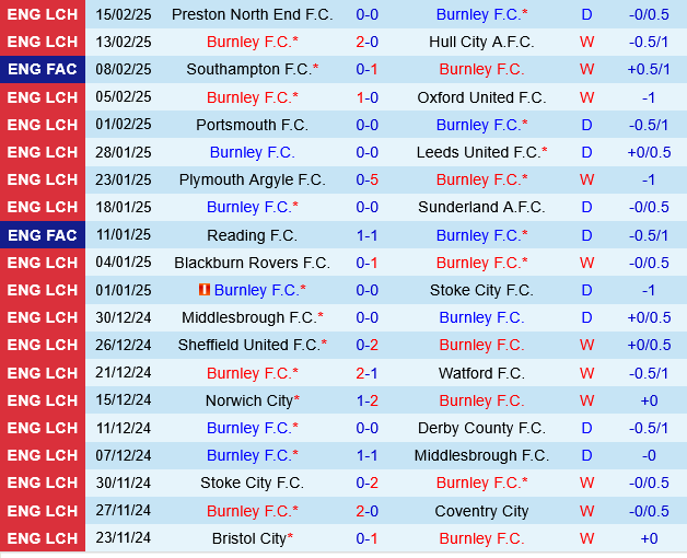 Burnley vs Sheffield Wednesday Burnley vs Sheffield Wednesday