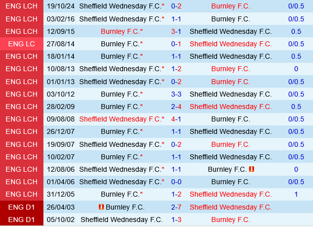 Burnley vs Sheffield Wednesday Burnley vs Sheffield Wednesday