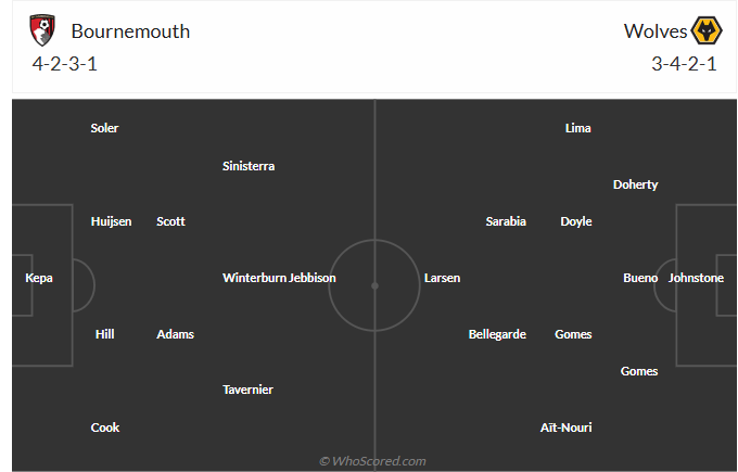 Nhận định Bournemouth vs Wolves (22h00 ngày 13) Đòi nợ được không 3 Nhận định Bournemouth vs Wolves (22h00 ngày 13) Đòi nợ được không 3