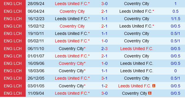 Coventry vs Leeds Coventry vs Leeds