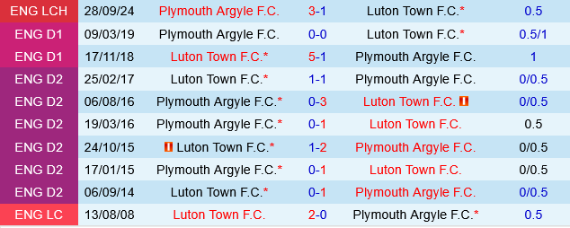 Luton vs Plymouth Luton vs Plymouth