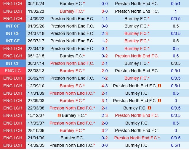 Preston vs Burnley Preston vs Burnley