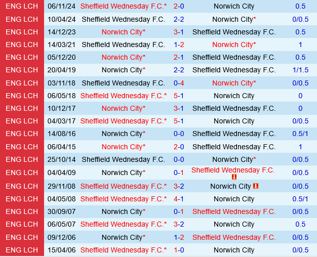 Norwich vs Sheffield Wednesday Norwich vs Sheffield Wednesday