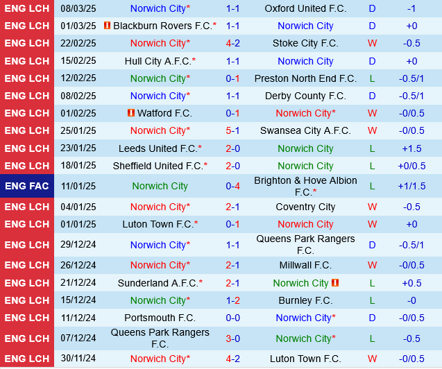 Norwich vs Sheffield Wednesday Norwich vs Sheffield Wednesday