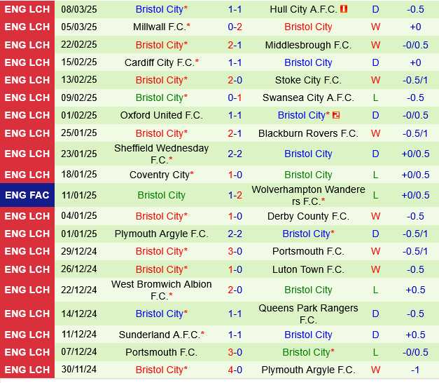 Sheffield United vs Bristol City Sheffield United vs Bristol City
